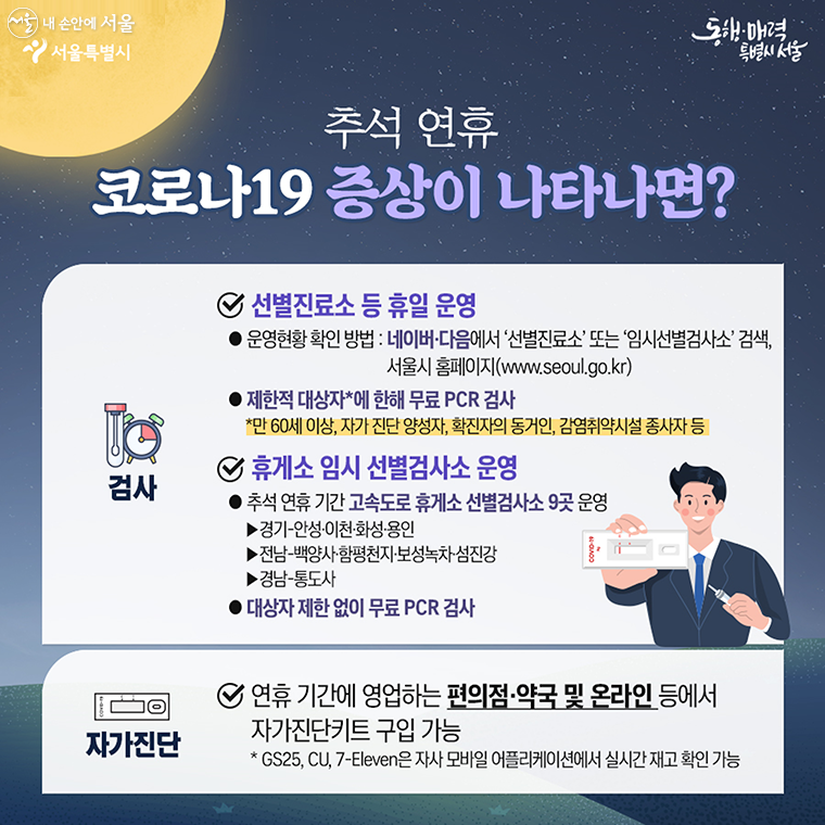 추석 연후 코로나19 증상이 나타나면?
선별진료소 등 휴일 운영
-운영현황 확인 방법 : 네이버,다음에서 '선별진료소' 또는 '임시선별검사소' 검색, 서울시 홈페이지(www.seoul.go.kr)
-제한적 대상자에 한해 무료 PCR검사
*만60세 이상, 자가 진단 양성자, 확진자의 동거인, 감염취약시설 종사자등

휴게소 임시 선별검사서 운영
-추석 연휴기간 고속도로 휴게소 선별검사소 9곳 운영
-대상자 제한 없이 무료 PCR 검사
자가진단
-연휴기간에 영업하는 편의점,약국 및 온라인등에서 자가진단키트 구입 가능