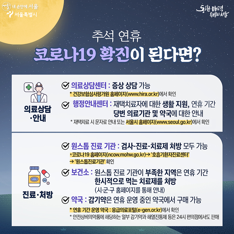 추석 연휴 코로나19 확인이 된다면?
의료상담 안내 : 건강보험심사평가원 홈페이지 www.hira.or.kr 에서 확인
행정안내센터 : 재택치료자에 대한 생활 지원, 연휴 기간 당번 의료기관 및 약국에 대한 안내
 *재택치료 시 문자로 안내 또는 서울시 홈페이지 (www.seoul.go.kr)에서 확인

원스톱지료기관 : 검사-잔료-치료제 처방 모두 가능
 *코로나19홈페이지(ncow.hohw.go.kr)->'호흡기환자진료센터'->'원스톱진료기관'확인
 보건소 : 원스톱 진료기관이 부족한 지역은 연휴기간 한시적으로 먹는 치료제를 처방
 약국: 감기약은 연휴 운영 중인 약구에서 구매 가능
  *연휴기간 운영 약국:응급의료포털(e-gen.or.kr)에서 확인
  *안전상비의약품에 해당하는 일부 감기약과 해열진통제 등은 24시 편의점에서도 판매