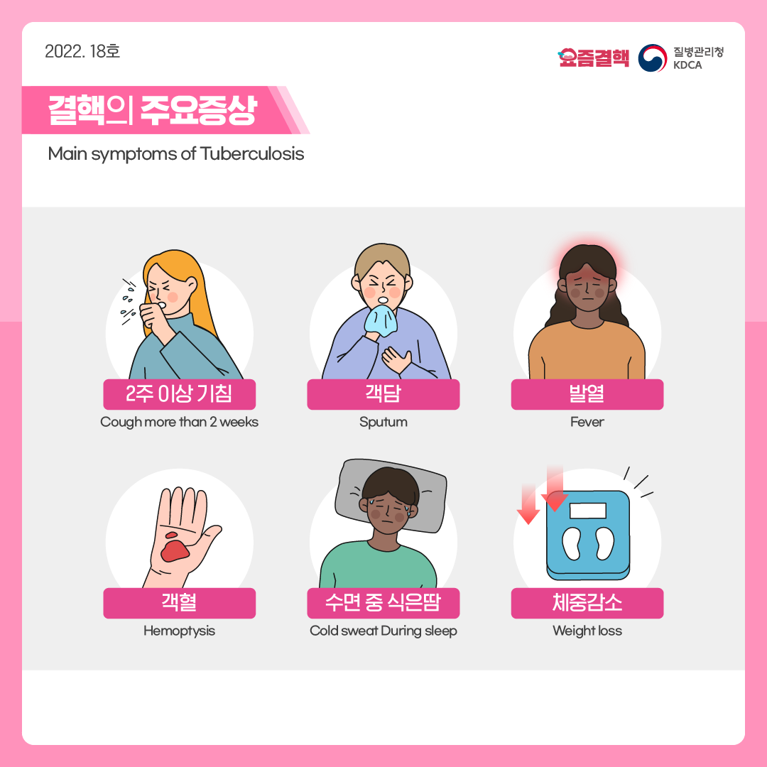 결핵의 주요증상  Main symptoms of Tuberculosis    2주 이상 기침 Cough more than 2 weeks  객담 Sputum  발열 Fever  객혈 Hemoptysis  수면 중 식은땀 Cold sweat During sleep  체중감소 Weight loss