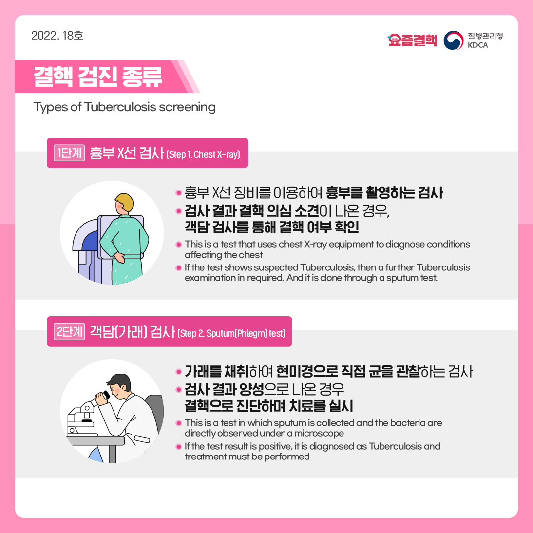 결핵 검진 종류  Types of Tuberculosis screening    1단계 : 흉부 X선 검사 (Step 1. Chest X-ray)  - 흉부 X선 장비를 이용하여 흉부를 촬영하는 검사  - 검사 결과 결핵 의심 소견이 나온 경우,  - 객담 검사를 통해 결핵 여부 확인    - This is a test that uses chest X-ray equipment to diagnose conditions affecting the chest  - If the test shows suspected Tuberculosis, then a further Tuberculosis examination in required. And it is done through a sputum test.    2단계 : 객담(가래) 검사 (Step 2. Sputum(Phlegm) test)    - 가래를 채취하여 현미경으로 직접 균을 관찰하는 검사  - 검사 결과 양성으로 나온 경우 결핵으로 진단하며 치료를 실시    - This is a test in which sputum is collected and the bacteria are directly observed under a microscope  - If the test result is positive, it is diagnosed as Tuberculosis and treatment must be performed  