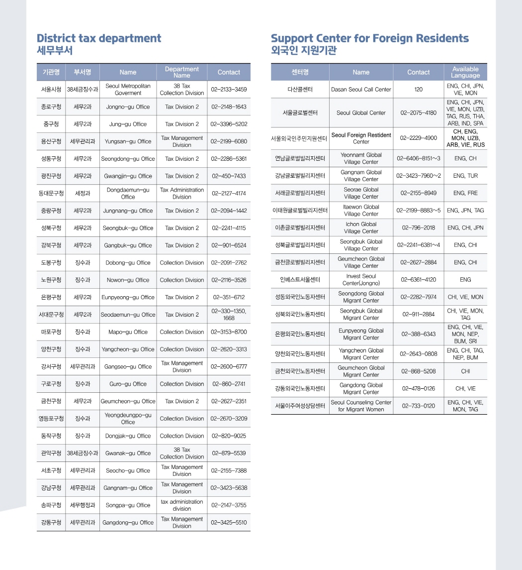 District tax department 세무부서  기관명  부서명  Name  Department Name  Contact  서울시청  38세금징수과  Seoul Metropolitan Goverment  38 Tax Collection Division   02-2133-3459  종로구청  세무2과  Jongno-gu Office  Tax Division 2  02-2148-1643  중구청  세무2과  Jung-gu Office  Tax Division 2  02-3396-5202  용산구청  세무관리과  Yungsan-gu Office  Tax Management   Division  02-2199-6080  성동구청  세무2과  Seongdong-gu Office  Tax Division 2  02-2286-5361  광진구청  세무2과  Gwangjin-gu Office  Tax Division 2  02-450-7433  동대문구청  세정과  Dongdaemun-gu   Office  Tax Administration   Division  02-2127-4174  중랑구청  세무2과  Jungnang-gu Office  Tax Division 2  02-2094-1442  성북구청  세무2과  Seongbuk-gu Office  Tax Division 2  02-2241-4115  강북구청  세무2과  Gangbuk-gu Office  Tax Division 2  02—901-6524  도봉구청  징수과  Dobong-gu Office  Collection Division  02-2091-2762  노원구청  징수과  Nowon-gu Office  Collection Division  02-2116-3526  은평구청  세무2과  Eunpyeong-gu Office  Tax Division 2  02-351-6712  서대문구청  세무2과  Seodaemun-gu Office  Tax Division 2  02-330-1350,   1668  마포구청  징수과  Mapo-gu Office  Collection Division  02-3153-8700  양천구청  징수과  Yangcheon-gu Office  Collection Division  02-2620-3313  강서구청  세무관리과  Gangseo-gu Office  Tax Management   Division  02-2600-6777  구로구청  징수과  Guro-gu Office  Collection Division  02-860-2741  금천구청  세무2과  Geumcheon-gu Office  Tax Division 2  02-2627-2351  영등포구청  징수과  Yeongdeungpo-gu   Office  Collection Division  02-2670-3209  동작구청  징수과  Dongjak-gu Office  Collection Division  02-820-9025  관악구청  38세금징수과  Gwanak-gu Office  38 Tax Collection Division   02-879-5539  서초구청  세무관리과  Seocho-gu Office  Tax Management   Division  02-2155-7388  강남구청  세무관리과  Gangnam-gu Office  Tax Management   Division  02-3423-5638  송파구청  세무행정과  Songpa-gu Office  tax administration division   02-2147-3755  강동구청  세무관리과  Gangdong-gu Office  Tax Management   Division  02-3425-5510  Support Center for Foreign Residents 외국인 지원기관  센터명  Name  Contact  Available Language  다산콜센터  Dasan Seoul Call Center  120   ENG, CHI, JPN, VIE, MON  서울글로벌센터  Seoul Global Center  02-2075-4180  ENG, CHI, JPN, VIE, MON, UZB, TAG, RUS, THA, ARB, IND, SPA  서울외국인주민지원센터  Seoul Foreign Restident  Center  02-2229-4900  CH, ENG, MON, UZB,  ARB, VIE, RUS  연남글로벌빌리지센터  Yeonnamt Global Village Center  02-6406-8151~3  ENG, CH  강남글로벌빌리지센터  Gangnam Global Village Center  02-3423-7960~2  ENG, TUR  서래글로벌빌리지센터  Seorae Global Village Center  02-2155-8949  ENG, FRE  이태원글로벌빌리지센터  Itaewon Global Village Center  02-2199-8883~5  ENG, JPN, TAG  이촌글로벌빌리지센터  Ichon Global Village Center  02-796-2018  ENG, CHI, JPN  성북글로벌빌리지센터  Seongbuk Global Village Center  02-2241-6381~4  ENG, CHI  금천글로벌빌리지센터  Geumcheon Global Village Center  02-2627-2884  ENG, CHI  인베스트서울센터  Invest Seoul Center(Jongno)  02-6361-4120  ENG  성동외국인노동자센터  Seongdong Global Migrant Center  02-2282-7974  CHI, VIE, MON  성북외국인노동자센터  Seongbuk Global Migrant Center  02-911-2884  CHI, VIE, MON,   TAG  은평외국인노동자센터  Eunpyeong Global Migrant Center  02-388-6343  ENG, CHI, VIE, MON, NEP, BUM, SRI  양천외국인노동자센터  Yangcheon Global Migrant Center  02-2643-0808  ENG, CHI, TAG, NEP, BUM  금천외국인노동자센터  Geumcheon Global Migrant Center  02-868-5208  CHI  강동외국인노동자센터  Gangdong Global Migrant Center  02-478-0126  CHI, VIE  서울이주여성상담센터  Seoul Counseling Center for Migrant Women  02-733-0120  ENG, CHI, VIE, MON, TAG