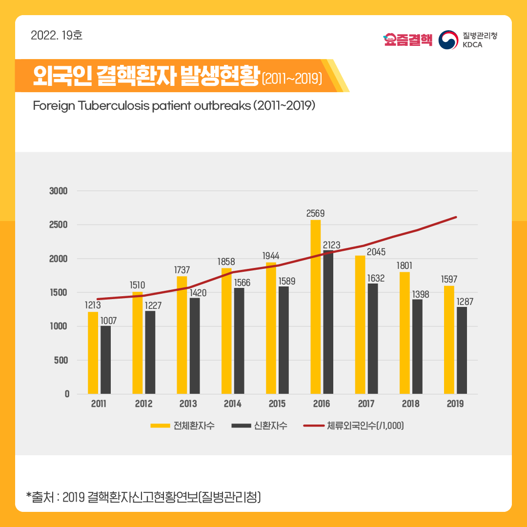 외국인 결핵환자 발생현황 (2011~2019)  Foreign Tuberculosis patient outbreaks (2011~2019)    *출처 : 2019 결핵환자신고현황연보(질병관리청)  