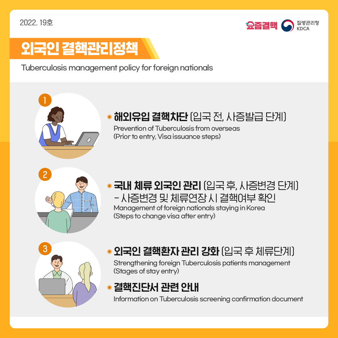 외국인 결핵관리정책  Tuberculosis management policy for foreign nationals    1. 해외유입 결핵차단 (입국 전, 사증발급 단계)Prevention of Tuberculosis from overseas (Prior to entry, Visa issuance steps)  2. 국내 체류 외국인 관리 (입국 후, 사증변경 단계)- 사증변경 및 체류연장 시 결핵여부 확인Management of foreign nationals staying in Korea (Steps to change visa after entry)  3. 외국인 결핵환자 관리 강화 (입국 후 체류단계)Strengthening foreign Tuberculosis patients management (Stages of stay entry)결핵진단서 관련 안내Information on Tuberculosis screening confirmation document