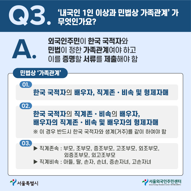 Q3 내국인 1인 이상과 민법상 가족관계가 무엇인가요?
A. 외국인주민이 한국 국적자와 민법이 정한 가족관계여야 하고 이를 증명할 서류를 제출해야 함
민법상 가족관계
01 한국 국적자의 배우자, 직계존·비속 및 형제자매
02. 한국 국적자의 직계존·비속의 배우자, 배우자의 직계존·비속 및 배우자의 형제자매
*이 경우 반드시 한국 국적자와 생계(거주)를 같이 하여야 함
03 직계존속: 부모, 조부모, 증조부모, 고조부모, 외조부모, 외증조부모, 외고조부모
직계비속 : 아들, 딸, 손자, 손녀, 증손자녀, 고손자녀