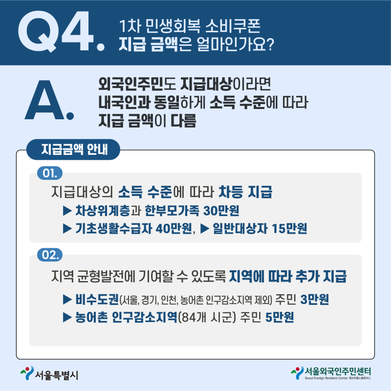 Q4 1차 민생회복 소비쿠폰 지급 금액을 얼마인가요?
A 외국인주민도 지급대상이라면 내국인과 동일하게 소득 수준에 따라 지급 금액이 다름
지급금액 안내
01. 지급 대상의 소득 수준에 따라 차등 지급
-차상위계층과 한부모가족 30만원
-기초생활수급자 40만원, -일반대상자 15만원
02. 지역 균형발전에 기여할 수 있도록 지역에 따라 추가 지급
-비수도권(서울,경기,인천,농어촌 인구감소지역 제외) 주민 3만원
-농어촌 인구감소지역(84개 시군) 주민 5만원