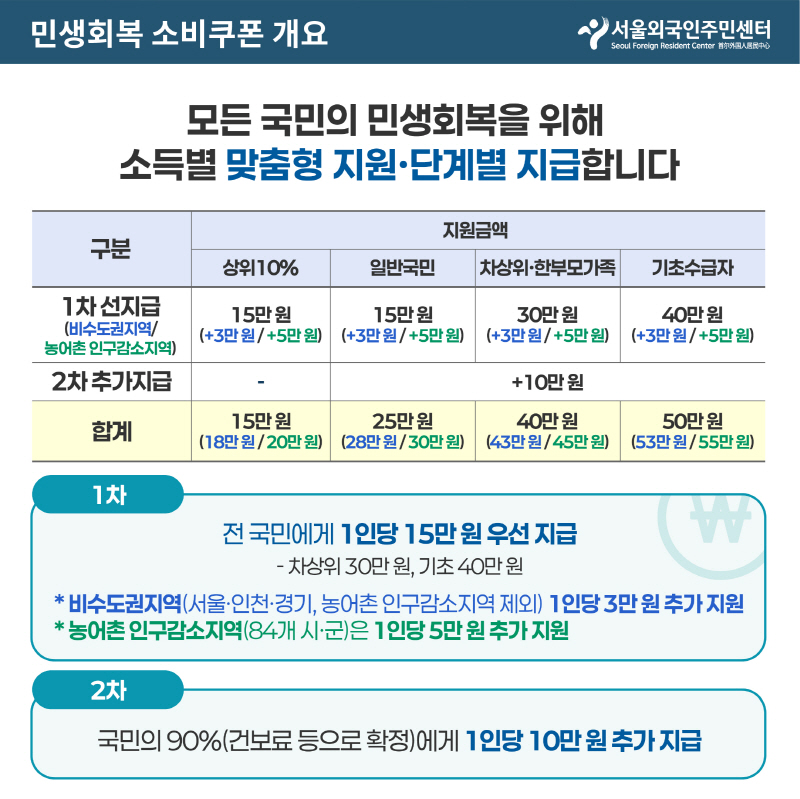 민생회복 소비쿠폰 개요
모든 국민의 민생회복을 위해 소득별 맞춤형 지원 단계별 지급합니다.
1차 선지급(비수도권지역/농어촌 인구감소지역)
상위 10% 15만원(+3만원/+5만원)
일반국민 15만원(+3만원/+5만원)
차상위 한부모가족 30만원(+3만원/+5만원)
기초수급자 40만원(+3만원/+5만원)
2차 추가지급 일반국민 차상위 한부모가족 기초수급자 +10만원
합계 15만원(18만원/20만원), 25만원(28만원/30만원), 40만원(43만원/45만원), 50만원(53만원/55만원)
1차 전국민에게 1인당 15만원 우선 지급
차상위 30만원, 기초 40만원
비수독권지역(서울인천경기,농어촌 인구감소지역제외) 1인당 3만원 추가지원
농어촌 인구감소지역(84개 시군)은 1인당 5만원 추가지원)
2차 국민의 90%(건보료등으로 확정)에게 1인당 10만원 추가지급