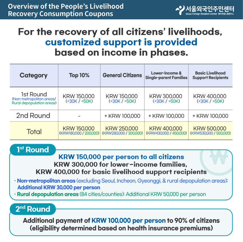 Overview of the people's Livelihood Recovery Consumption Coupons card news 5