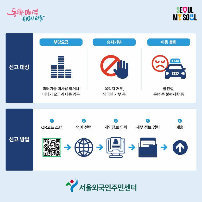 신고 대상 
부당요금
승차거부
이용 불편
미터기를 미사용 하거나
미터기 요금과 다른 경우
목적지 거부
외국인 거부 등
불친절, 운행 중 불편사항 등
신고 방법 
① QR코드 스캔 → ② 언어 선택 → ③ 개인정보 입력 → ④ 세부 정보 입력 
→ ⑤ 제출